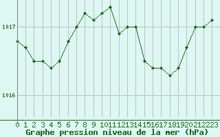 Courbe de la pression atmosphrique pour Charlwood