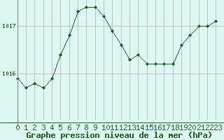 Courbe de la pression atmosphrique pour Melle (Be)