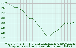 Courbe de la pression atmosphrique pour Tirgu Logresti