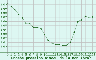 Courbe de la pression atmosphrique pour Sallanches (74)