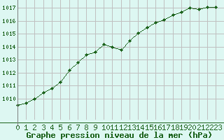 Courbe de la pression atmosphrique pour Gutenstein-Mariahilfberg