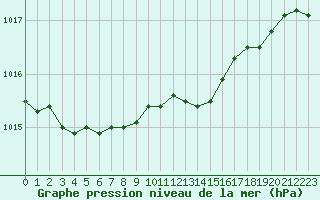 Courbe de la pression atmosphrique pour Kauhajoki Kuja-kokko