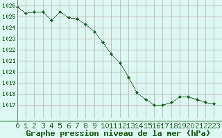 Courbe de la pression atmosphrique pour Wdenswil