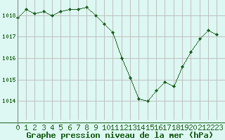 Courbe de la pression atmosphrique pour Waldmunchen