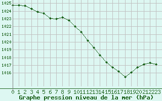 Courbe de la pression atmosphrique pour Ble / Mulhouse (68)