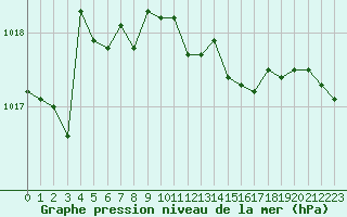 Courbe de la pression atmosphrique pour Hoogeveen Aws