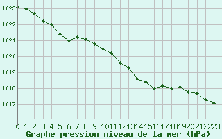 Courbe de la pression atmosphrique pour Buchs / Aarau