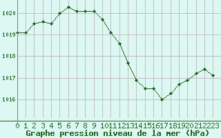 Courbe de la pression atmosphrique pour Neusiedl am See