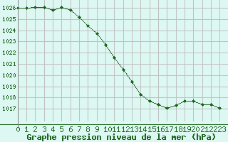 Courbe de la pression atmosphrique pour Buchs / Aarau