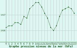 Courbe de la pression atmosphrique pour Nantes (44)