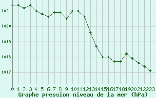 Courbe de la pression atmosphrique pour Marignane (13)