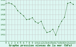 Courbe de la pression atmosphrique pour Cap Bar (66)