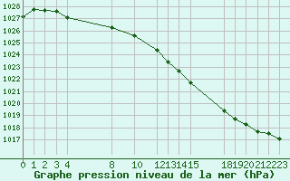 Courbe de la pression atmosphrique pour Buzenol (Be)