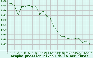 Courbe de la pression atmosphrique pour Valencia de Alcantara