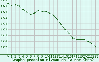 Courbe de la pression atmosphrique pour Dax (40)