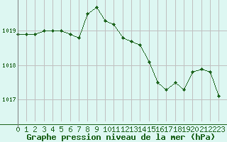 Courbe de la pression atmosphrique pour Capo Caccia