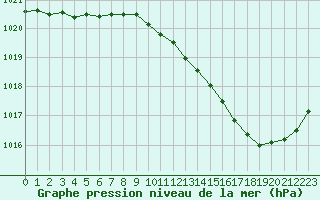 Courbe de la pression atmosphrique pour Millau (12)