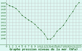 Courbe de la pression atmosphrique pour Saint-Quentin (02)