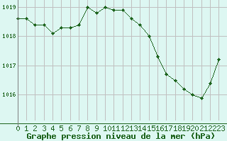 Courbe de la pression atmosphrique pour La Chapelle-Montreuil (86)