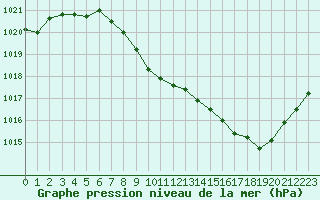 Courbe de la pression atmosphrique pour Guret Saint-Laurent (23)