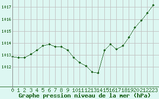 Courbe de la pression atmosphrique pour Smhi