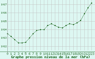 Courbe de la pression atmosphrique pour Eygliers (05)