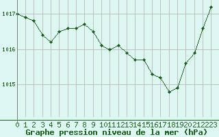 Courbe de la pression atmosphrique pour Voiron (38)