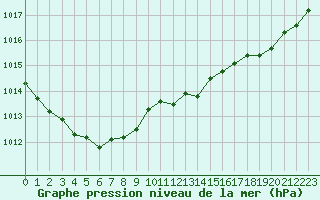 Courbe de la pression atmosphrique pour Pointe de Chassiron (17)