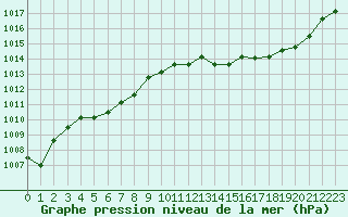 Courbe de la pression atmosphrique pour Florennes (Be)