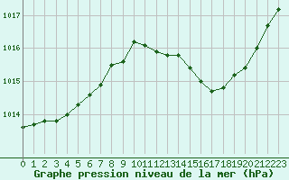 Courbe de la pression atmosphrique pour Narbonne-Ouest (11)