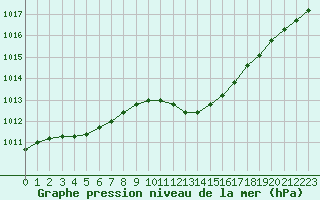 Courbe de la pression atmosphrique pour Melun (77)