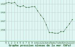 Courbe de la pression atmosphrique pour Munte (Be)