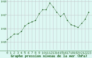 Courbe de la pression atmosphrique pour Saint-Martial-de-Vitaterne (17)