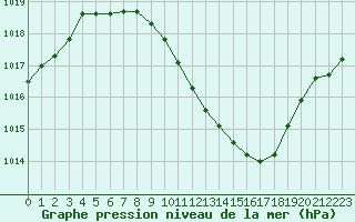 Courbe de la pression atmosphrique pour Nyon-Changins (Sw)