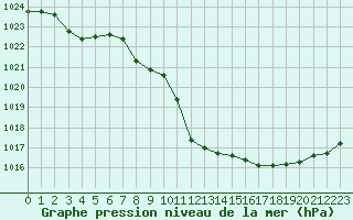 Courbe de la pression atmosphrique pour Glarus