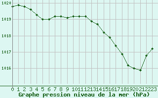 Courbe de la pression atmosphrique pour Angoulme - Brie Champniers (16)
