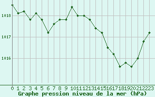 Courbe de la pression atmosphrique pour Saint-Nazaire-d