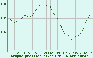 Courbe de la pression atmosphrique pour Paray-le-Monial - St-Yan (71)