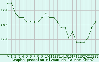 Courbe de la pression atmosphrique pour Plussin (42)