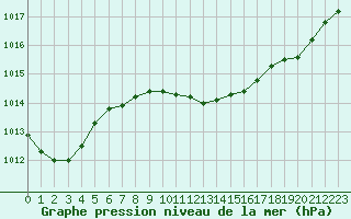 Courbe de la pression atmosphrique pour Fruholmen Fyr