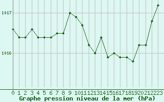 Courbe de la pression atmosphrique pour Istres (13)