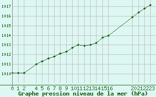 Courbe de la pression atmosphrique pour Sint Katelijne-waver (Be)