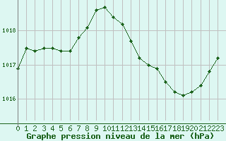 Courbe de la pression atmosphrique pour Brive-Laroche (19)