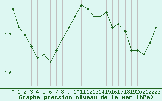 Courbe de la pression atmosphrique pour Cannes (06)