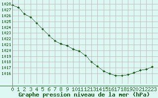 Courbe de la pression atmosphrique pour Guidel (56)