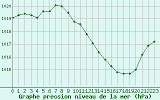 Courbe de la pression atmosphrique pour Annecy (74)