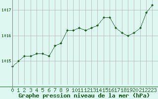 Courbe de la pression atmosphrique pour Abbeville (80)