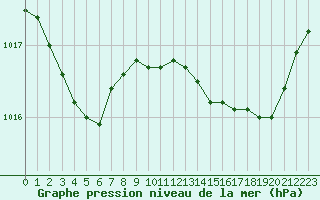 Courbe de la pression atmosphrique pour Laqueuille (63)