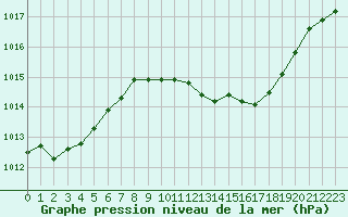 Courbe de la pression atmosphrique pour Pully-Lausanne (Sw)