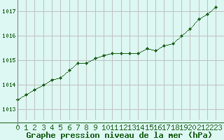 Courbe de la pression atmosphrique pour Kokemaki Tulkkila